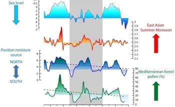 The Vital Role of “Warm Ice Age” on Earth’s Climate Cycles