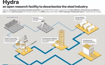 European Commission Backs RINA’s Hydra Project to Drive 100% Hydrogen fuelled Steel Production