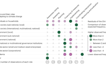 Study Finds Global Climate Change Adaptation Actions are too Uncoordinated