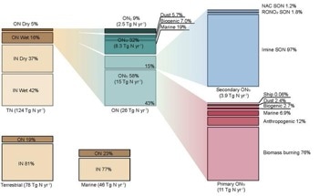 Global Model Sheds Light on Atmospheric Organic Nitrogen Deposition
