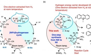 New Way to Extract and Store Electrons from Hydrogen at Room Temperature