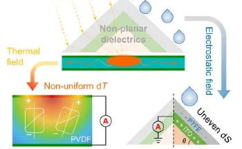 Climate-Resilient Energy Harvesting with Non-Planar Dielectrics