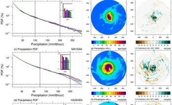 The Impact of Global Warming on the Korean Peninsula's Extreme Weather
