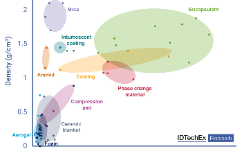 EV Fire Protection Materials, Protecting a US$3.5 Trillion Market: IDTechEx Predictions