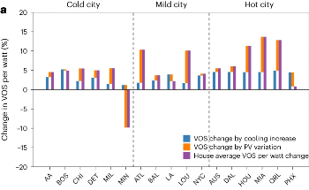 Climate Change Boosts Value of Rooftop Solar Power Systems for Homes
