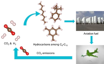 Transforming CO2 into Sustainable Aviation Fuel