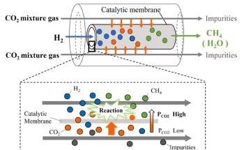 New Reactor Design Minimizes Emissions by Converting CO2 to Methane