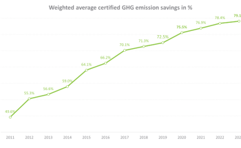 EU Renewable Ethanol Sets New Record for Greenhouse-Gas Reduction, Confirming Its Importance for Transport De-fossilisation