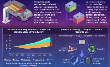 Sustainable Strategies for Meeting EV Battery Material Demands
