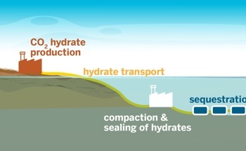 Ultrafast Carbon Capture with Eco-Friendly Hydrates