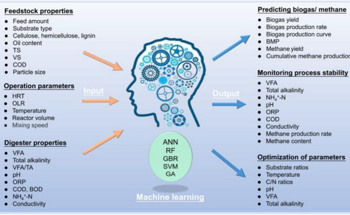 Machine Learning Revolutionizes Biological Waste Management