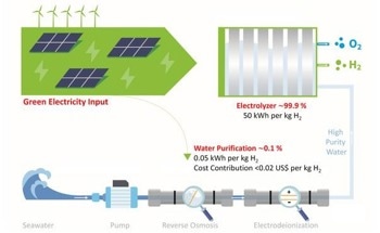 Desalination Outperforms Direct Seawater Electrolysis for Hydrogen Production