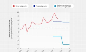 Novel Strategy for Emission Reduction