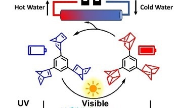 A Synergistic Approach to Boost Storage Efficiency