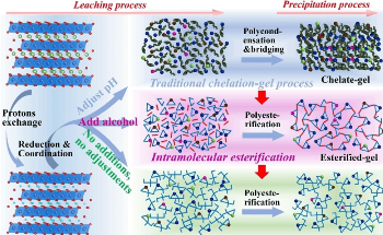 A Simple, Green Approach to Recycle Lithium-Ion Batteries
