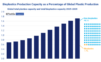 CO2 & Waste-Derived Bioplastics: Pioneering Sustainable Manufacturing