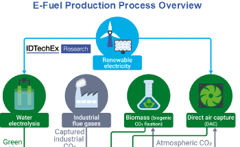 E-Fuels: Navigating the Path From Pilot to Commercial Scale Production