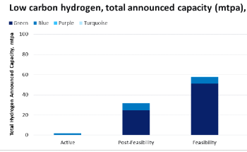 Hydrogen Economy Development Enters Critical Phase, Says GlobalData