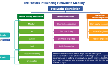 Perovskite Photovoltaics Overcome Durability Concerns as Commercialization Begins