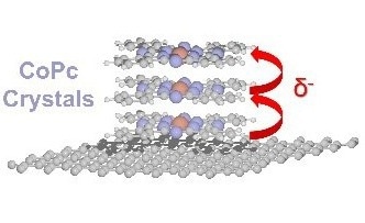 Streamlining CO2 Conversion with Direct Catalyst Crystallization