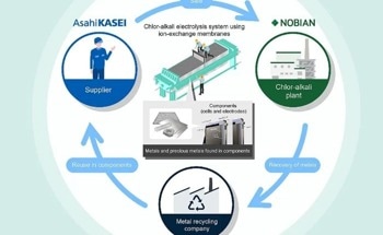 Furuya Metal and Asahi Kasei Embark on Demonstration Trial Regarding Recycling of Metals for Chlor-alkali Electrolysis Cells and Electrodes