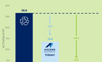 New Study: Ascend Elements’ Hydro-to-Cathode® pCAM Process Cuts CO2e Emissions Nearly 50% Compared to Traditional Battery Recycling