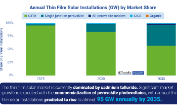 Revolutionizing Thin-Film Photovoltaics: Emerging and Established Solar Technologies