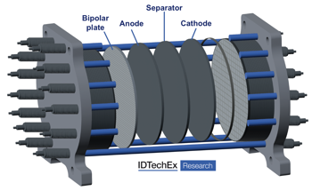 Development Trends for Catalysts & Membranes in Water Electrolyzers