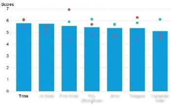 Trinasolar Tops BNEF's ESG Ranking for Global PV Module Manufacturers, Leading the Industry in Sustainable Development