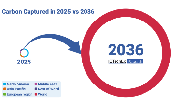 New IDTechEx Report Forecasts 700 Million Tonnes of CO2 Captured Each Year by 2036