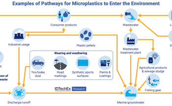 IDTechEx Research Analyzes Progress in Microplastics Removal Technologies