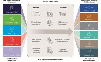 Hydrogen, Ammonia and Other New Energy Commodities to Deliver Over a Quarter of Emissions Reductions in Asia Pacific, Says DNV