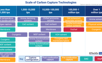 IDTechEx Explores CCUS Innovations for Carbon Capture Technologies