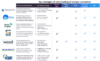 Contractors Emerge as Strategic Catalysts Advancing Low-Carbon Transition in Oil and Gas, Says GlobalData