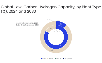 Green Hydrogen to Command 88.6 % Share of Low-Carbon Production By 2030, Reveals GlobalData