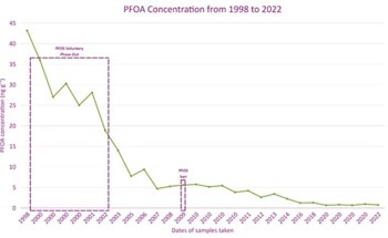 Study into Roe Deer Livers Between 1998 and 2022 Finds Decline in Legislated PFAS – But Rise in Replacement Chemicals