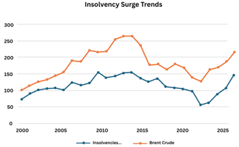 Oil Price "Flashpoint": Data Reveals Direct Correlation Between Fuel Spikes and Insolvencies