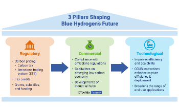 Three Pillars Shaping Blue Hydrogen’s Future
