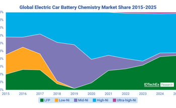 EV Li-ion Batteries Market Set to Reach US$ 320 Billion by 2036