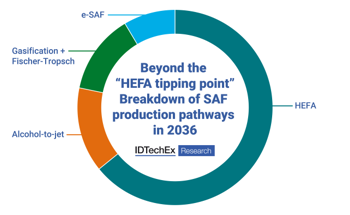 Oil Crisis: IDTechEx Explores What Sustainable Aviation Fuel Means for Energy Security
