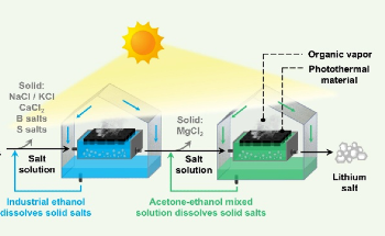 Monash Breakthrough Extracts Lithium with Almost No Water