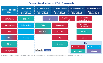 Carbon Dioxide Utilization: The Future of Green Chemicals?