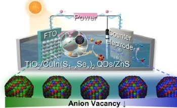 Tuning Sulfur and Selenium Mix Unlocks Record Solar Hydrogen From Eco-Friendly Quantum Dots